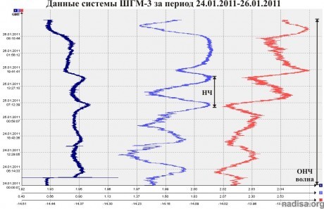 Данные ШГМ-3 за 24.01.2011-26.01.2011