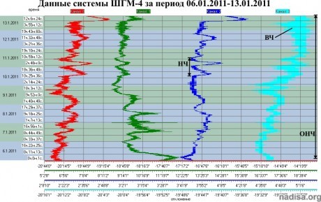 Данные ШГМ-4 за период 06.01.2010-13.01.2010
