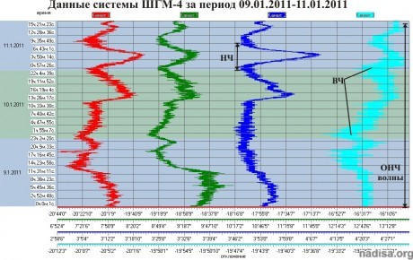 Данные ШГМ-4 за 09.01.2011-11.01.2011