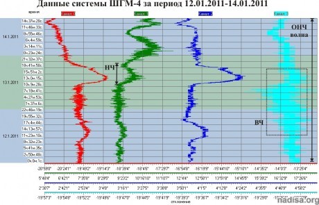 Данные ШГМ-4 за период 12.01.2011-14.01.2011