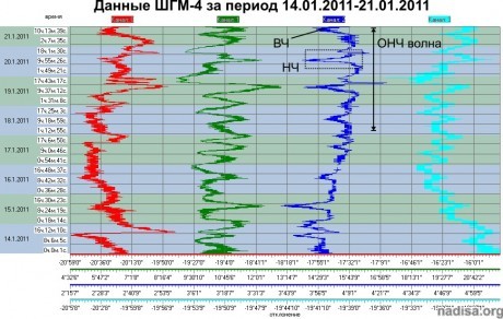 Данные ШГМ-4 за 14.01.2011-21.01.2011