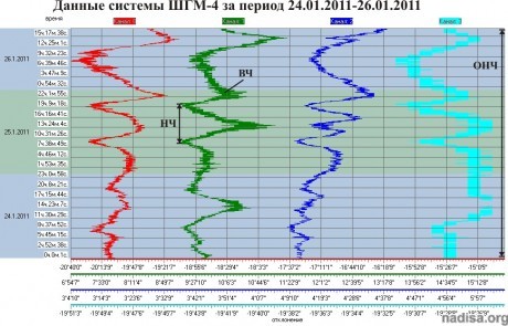 Данные ШГМ-4 за 24.01.2011-26.01.2011