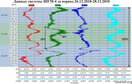 Данные ШГМ-4 за 26.01.2011-28.01.2011