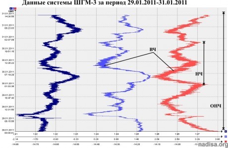 Данные ШГМ-3 за 29.01.2011-31.01.2011
