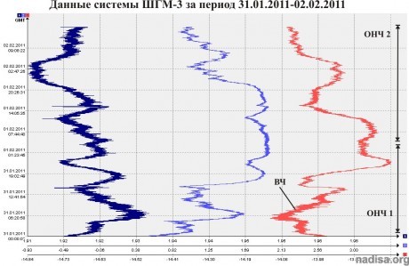 Данные ШГМ-3 за период 31.01.2011-02.02.2011