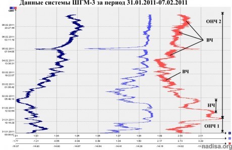 Данные ШГМ-3 за период 31.01.2011-07.02.2011