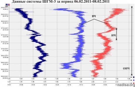Данные ШГМ-3 за период 06.02.2011-08.02.2011