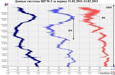 Данные ШГМ-3 за период 11.02.2011-13.02.2011