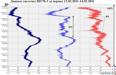 Данные ШГМ-3 за период 12.02.2011-14.02.2011