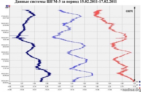 Данные ШГМ-3 за 15.02.2011-17.02.2011