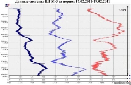 Данные ШГМ-3 за период 17.02.2011-19.02.2011