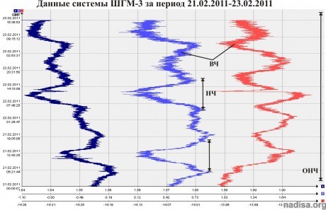 Данные ШГМ-3 за период 21.02.2011-23.02.2011