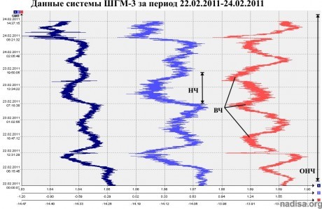 Данные ШГМ-3 за 22.02.2011-24.02.2011