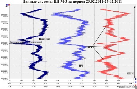 Данные ШГМ-3 за период 23.02.2011-25.02.2011