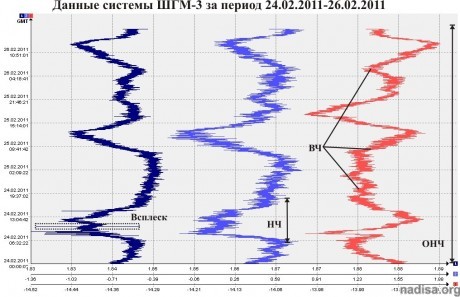 Данные ШГМ-3 за период 24.02.2011-26.02.2011