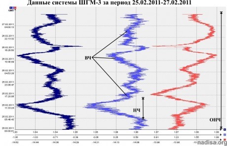 Данные ШГМ-3 за 25.02.2011-27.02.2011