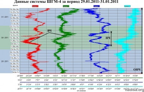 Данные ШГМ-4 за 29.01.2011-31.01.2011