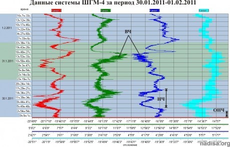 Данные ШГМ-4 за период 30.01.2011-01.02.2011