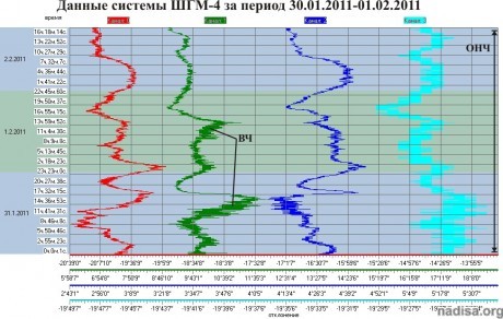 Данные ШГМ-4 за период 31.01.2011-02.02.2011