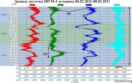 Данные ШГМ-4 за период 06.02.2011-08.02.2011