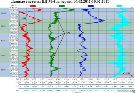 Данные ШГМ-4 за 06.02.2011-10.02.2011
