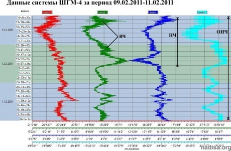 Данные ШГМ-4 за период 11.02.2011-13.02.2011