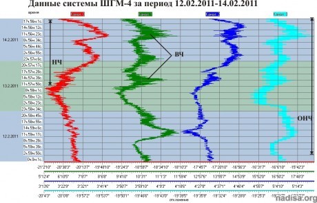 Данные ШГМ-4 ща период 12.02.2011-14.02.2011