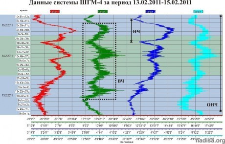Данные ШГМ-4 за 13.02.2011-15.02.2011