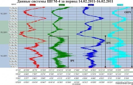 Данные ШГМ-4 за 14.02.2011-16.02.2011