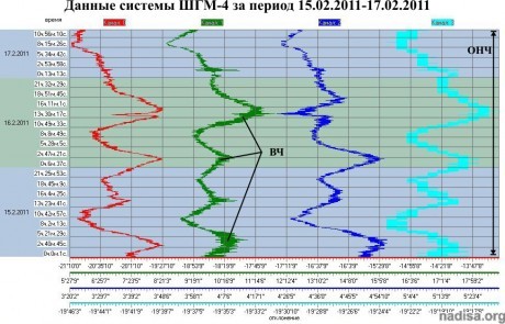 Данные ШГМ-4 за 15.02.2011-17.02.2011