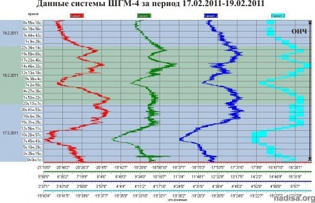 Данные ШГМ-4 за период 17.02.2011-19.02.2011