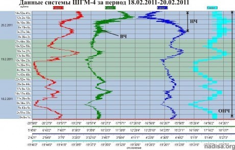 Данные ШГМ-4 за период 18.02.2011-20.02.2011