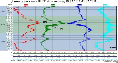 Данные ШГМ-4 за период 19.02.2011-21.02.2011