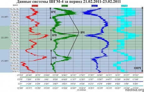 Данные ШГМ-4 за период 21.02.2011-23.02.2011