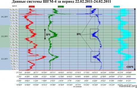 Данные ШГМ-4 за 22.02.2011-24.02.2011