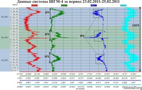 Данные ШГМ-4 за период 23.02.2011-25.02.2011