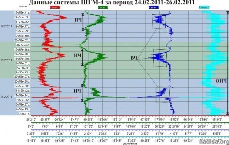 Данные ШГМ-4 за период 24.02.2011-26.02.2011