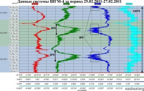 Данные ШГМ-4 за 25.02.2011-27.02.2011