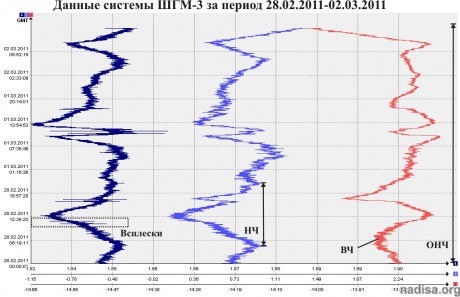 Данные ШГМ-3 за период 28.02.2011-02.03.2011