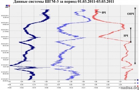 Данные ШГМ-3 за период 01.03.2011-03.03.2011