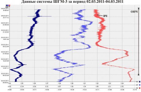 Данные ШГМ-3 за период 02.03.2011-04.03.2011