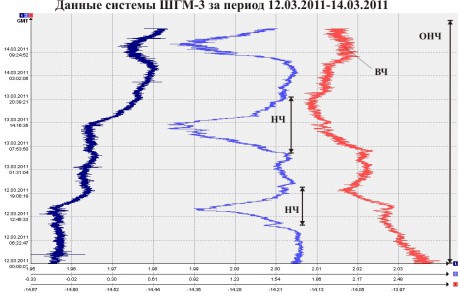 Данные ШГМ-3 за период 12.03.2011-14.03.2011