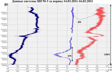 Данные ШГМ-3 за 14.03.2011-16.03.2011