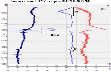 Данные ШГМ-3 за период 18.03.2011-20.03.2011