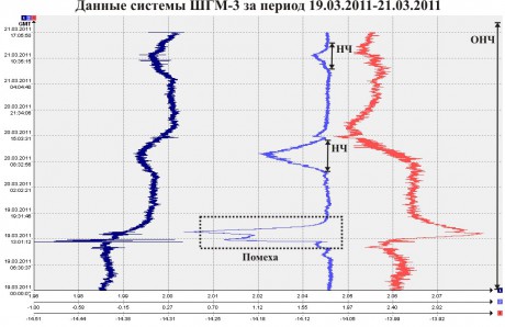 Данные системы ШГМ-3 за период 19.03.2011-21.03.2011