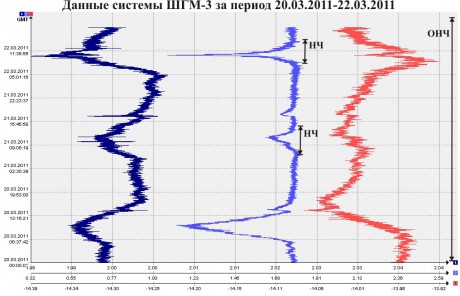 Данные ШГМ-3 за период 20.03.2011-22.03.2011