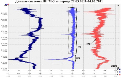 Данные ШГМ-3 за период 22.03.2011-24.03.2011