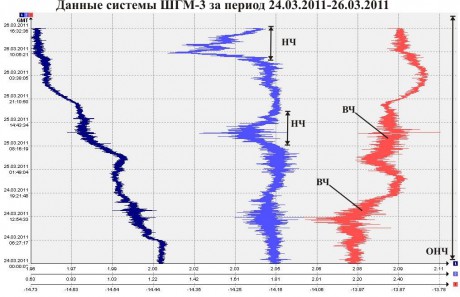 Данные ШГМ-3 за период 24.03.2011-26.03.2011