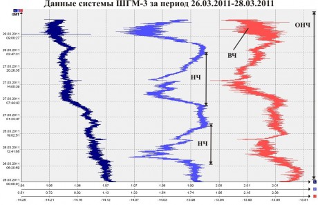 Данные ШГМ-3 за период 26.03.2011-28.03.2011