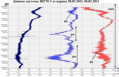 Данные ШГМ-3 за период 28.03.2011-30.03.2011